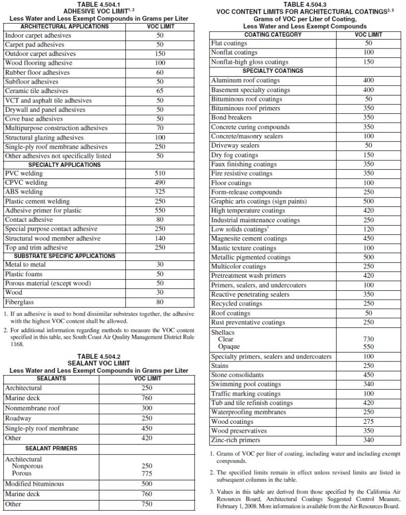 VOC & Formaldehyde Limits Energy & Green Building Consultant